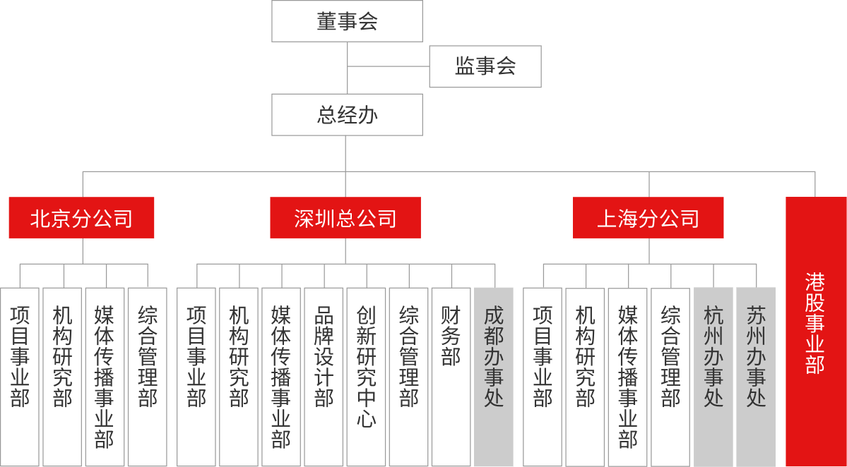 “萬全智策組織架構(gòu)”